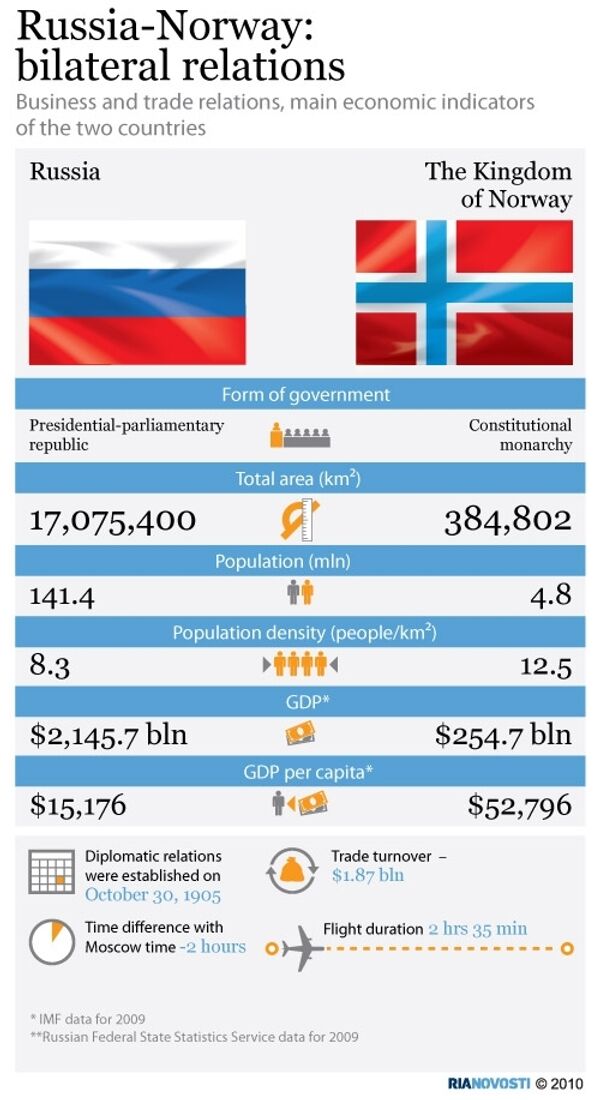 Russia-Norway: bilateral relations - Sputnik International