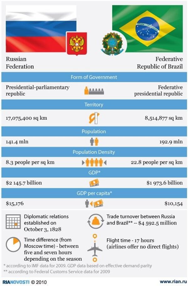 Russia, Brazil: Basic Facts and Figures - Sputnik International