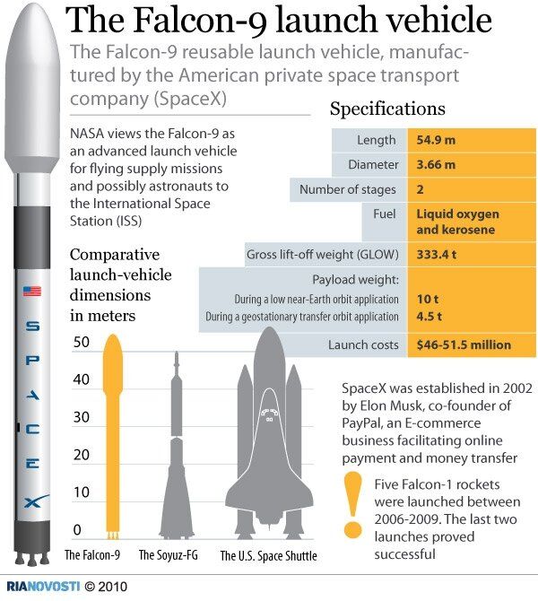 The Falcon-9 launch vehicle - Sputnik International
