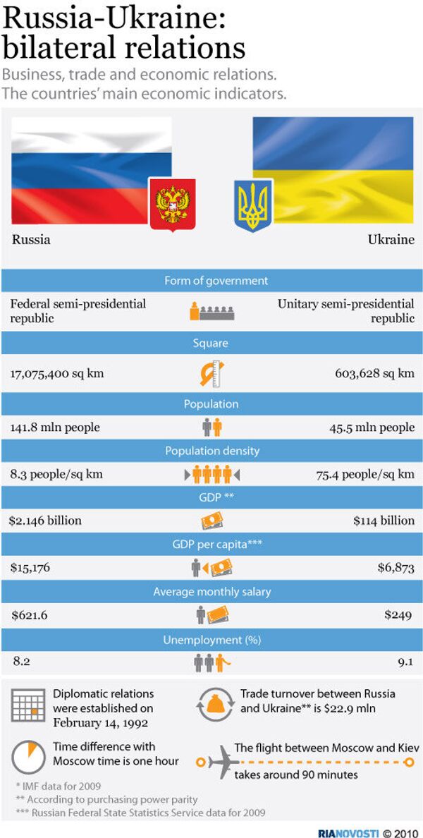 Russia and Ukraine: major characteristics - Sputnik International