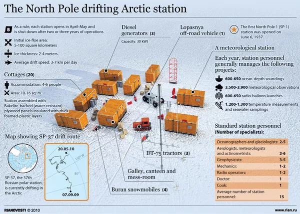 The North Pole drifting Arctic station - Sputnik International