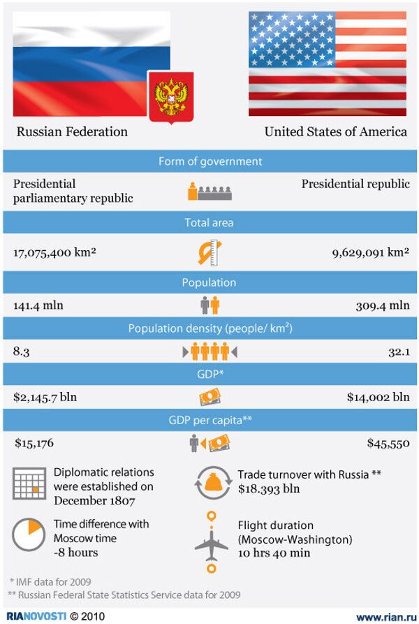 Russia-United States: bilateral relations - Sputnik International