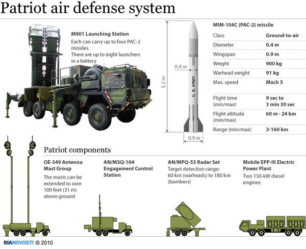 Patriot air defense system - Sputnik International