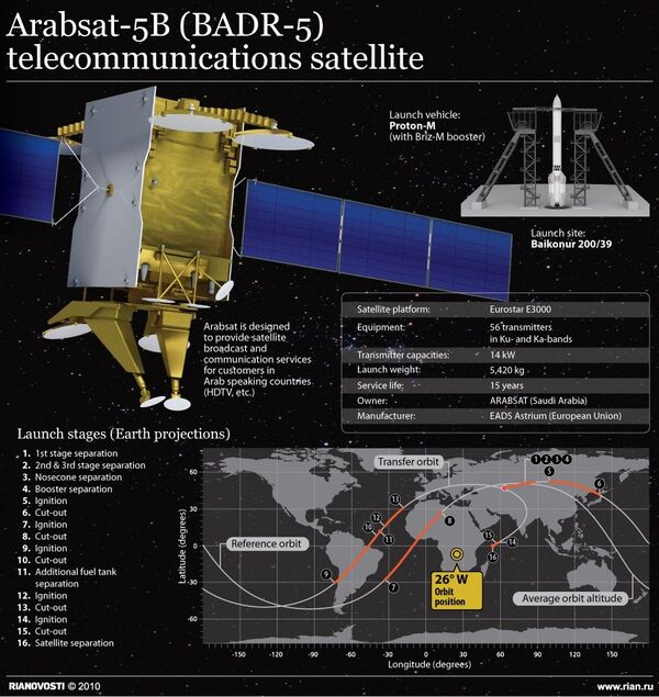 Arabsat-5B (BADR-5) telecommunications satellite - Sputnik International