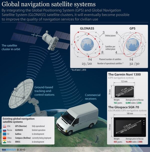 Global navigation satellite systems - Sputnik International