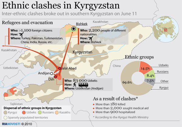 Ethnic clashes in Kyrgyzstan  - Sputnik International
