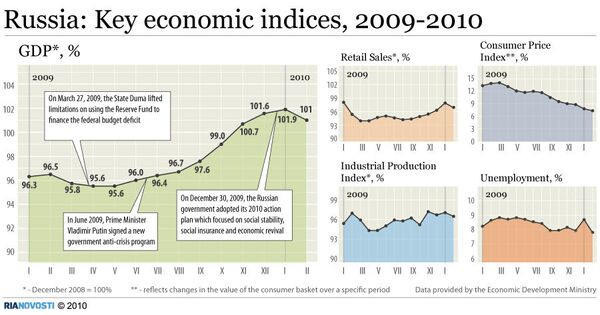 Russia: Key economic indices, 2009-2010 - Sputnik International