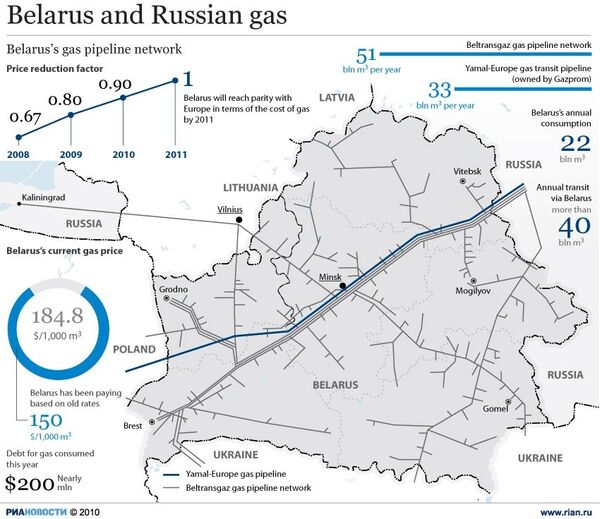 Belarus and Russian gas - Sputnik International