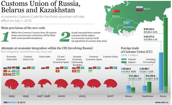 Customs Union of Russia, Belarus and Kazakhstan - Sputnik International