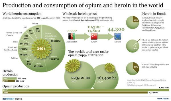 Production and consumption of opium and heroin in the world - Sputnik International