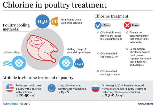 Chlorine in poultry treatment - Sputnik International