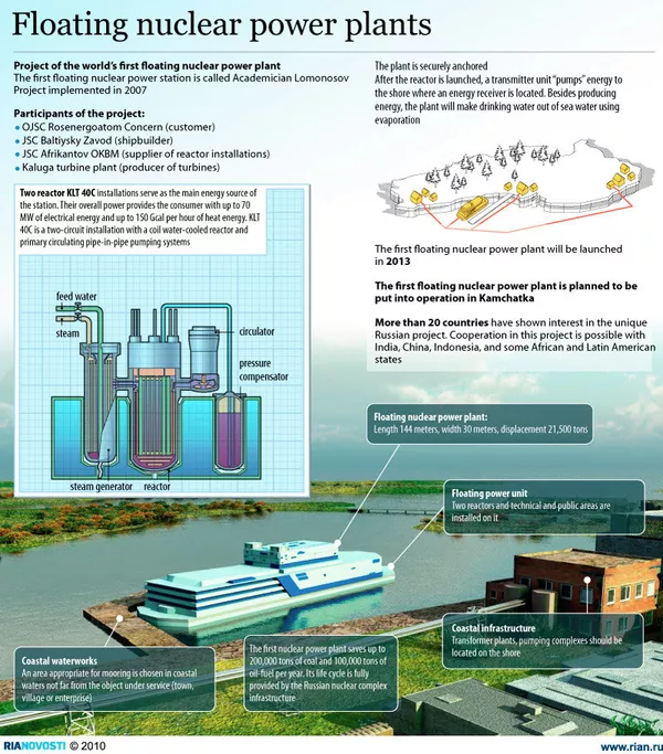 Floating nuclear power plants - Sputnik International