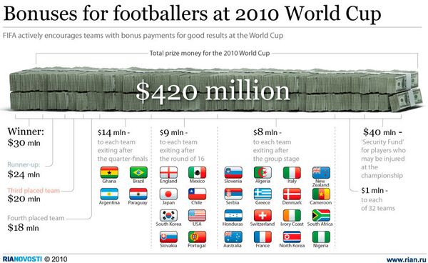 Bonuses for footballers at 2010 World Cup - Sputnik International