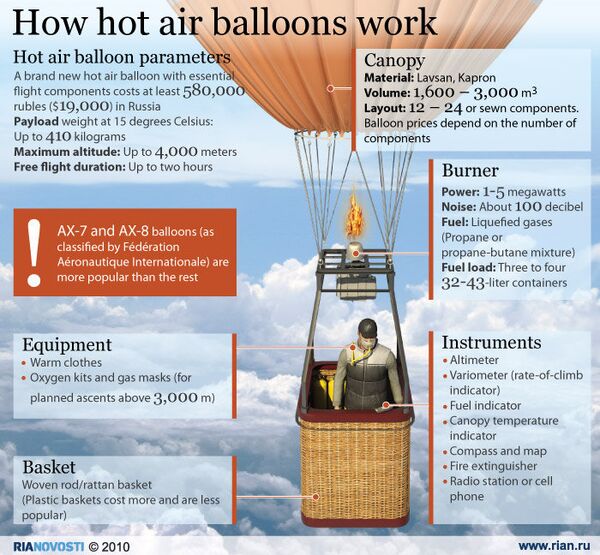 How hot air balloons work - Sputnik International