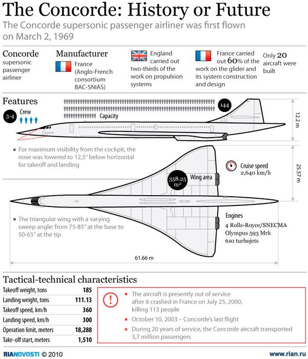 The Concorde: History or Future  - Sputnik International