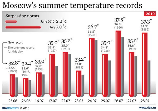 Moscow’s summer temperature records - Sputnik International