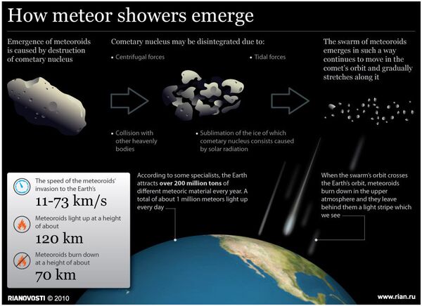 How meteor showers emerge - Sputnik International