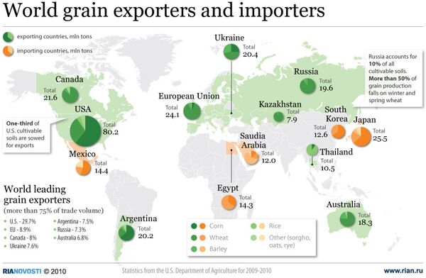 World grain exporters and importers - Sputnik International