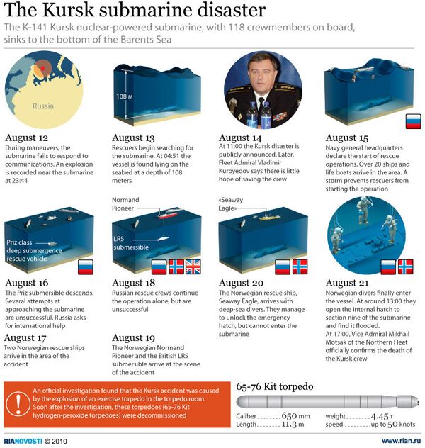 The Kursk submarine disaster - Sputnik International