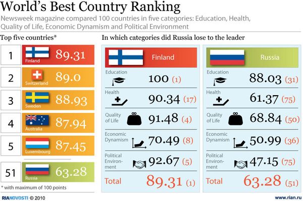 World’s Best Country Ranking - Sputnik International