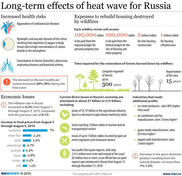 Long-term effects of heat wave for Russia  - Sputnik International