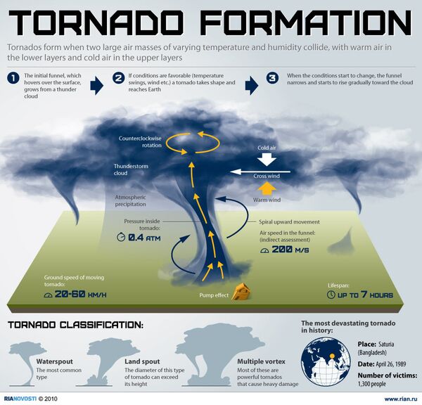 Tornado formation - Sputnik International