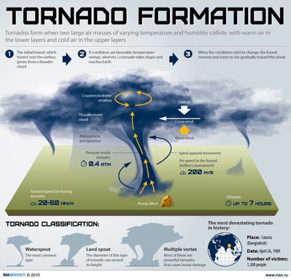 Tornado formation Tornado formation - Sputnik International
