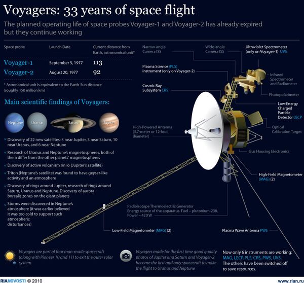 Voyagers: 33 years of space flight - Sputnik International