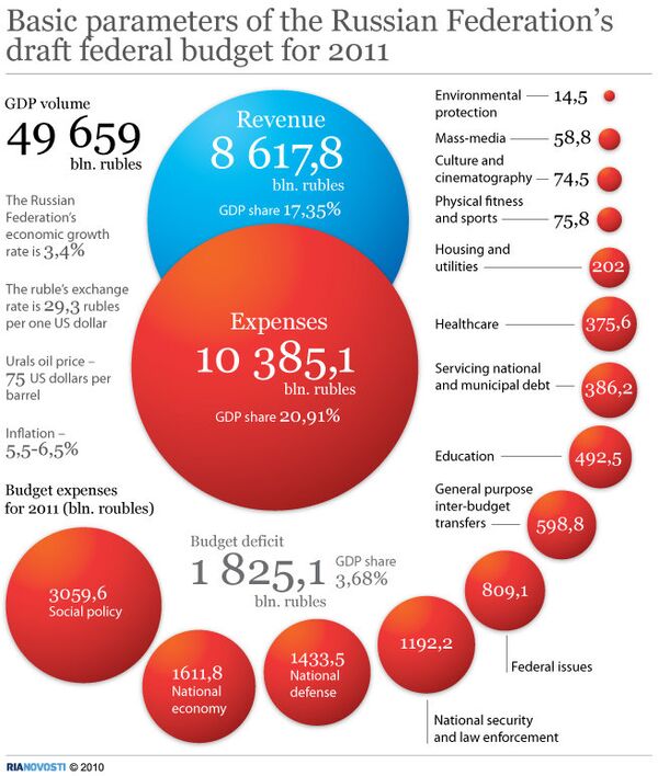 Russian budget revenue end expenses for 2011 - Sputnik International