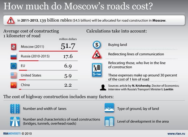How much do Moscow's roads cost? - Sputnik International