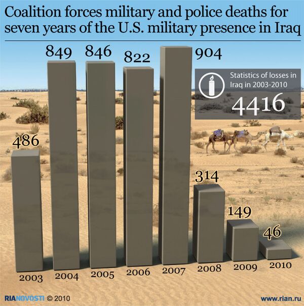 U.S. losses in Iraq in 2003-2010 - Sputnik International