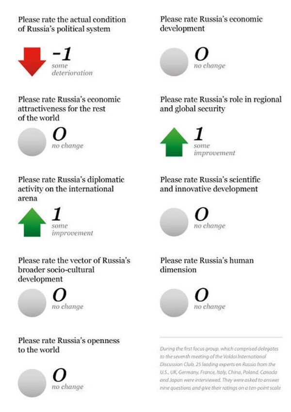 New Valdai Index project evaluates Russia's development - Sputnik International