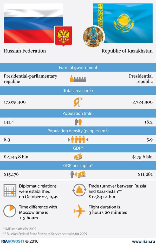 Russia and Kazakhstan: main indicators of the countries  - Sputnik International