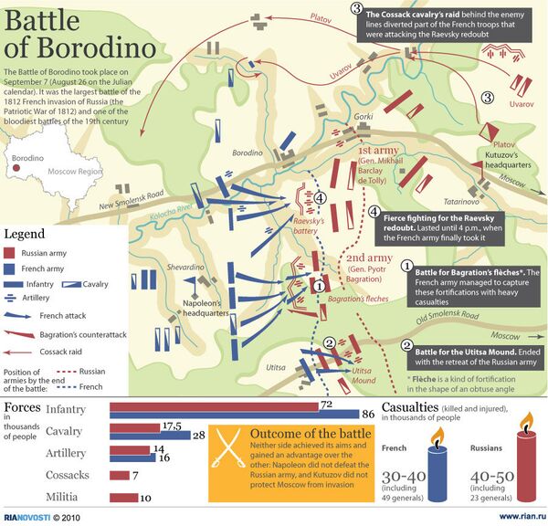 Battle of Borodino - Sputnik International