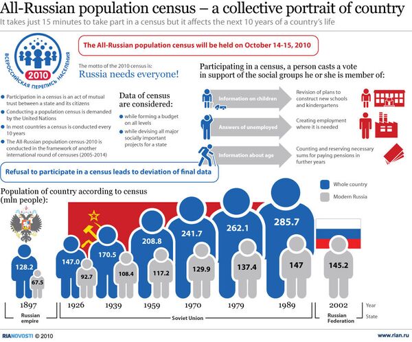 All-Russian population census – a collective portrait of country - Sputnik International