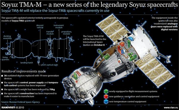 Soyuz TMA-M – a new series of the legendary Soyuz spacecrafts - Sputnik International