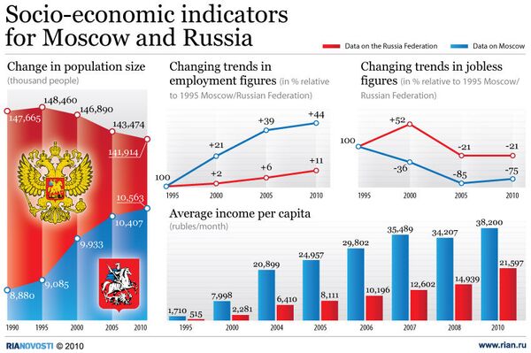 Socio-economic indicators for Moscow and Russia - Sputnik International