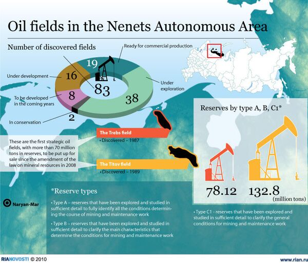 Oil fields in the Nenets Autonomous Area - Sputnik International