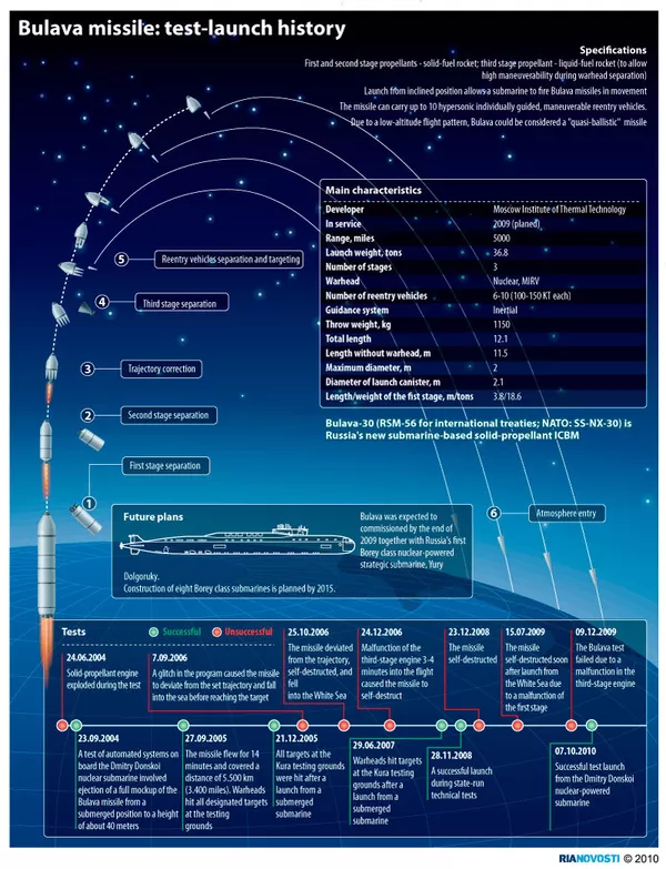 Bulava missile: test-launch history Bulava missile: test-launch history - Sputnik International
