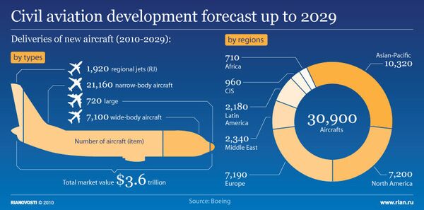 Civil aviation development forecast up to 2029 - Sputnik International