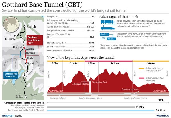 Gotthard Base Tunnel (GBT) - Sputnik International