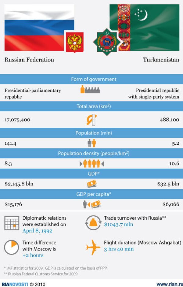 Russia and Turkmenistan: countries' key figures - Sputnik International