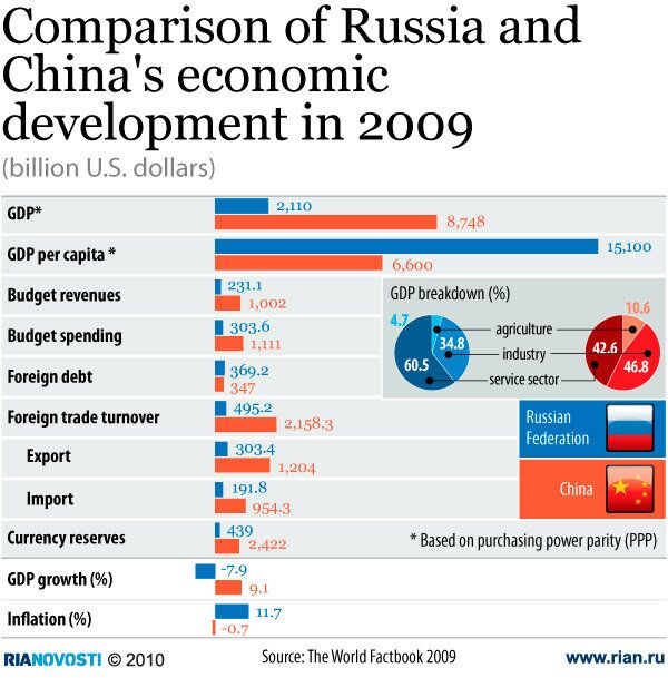 Comparison of Russia and China's economic development in 2009 - Sputnik International