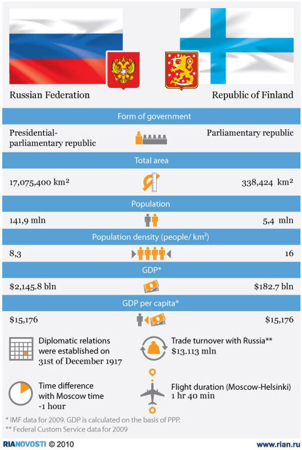 Russia and Finland: key figures - Sputnik International