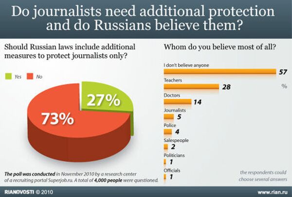 Do journalists need additional protection and do Russians believe them? Do journalists need additional protection and do Russians believe them? - Sputnik International