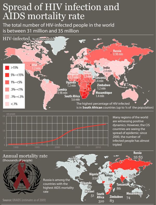 Spread of HIV infection around the world  - Sputnik International