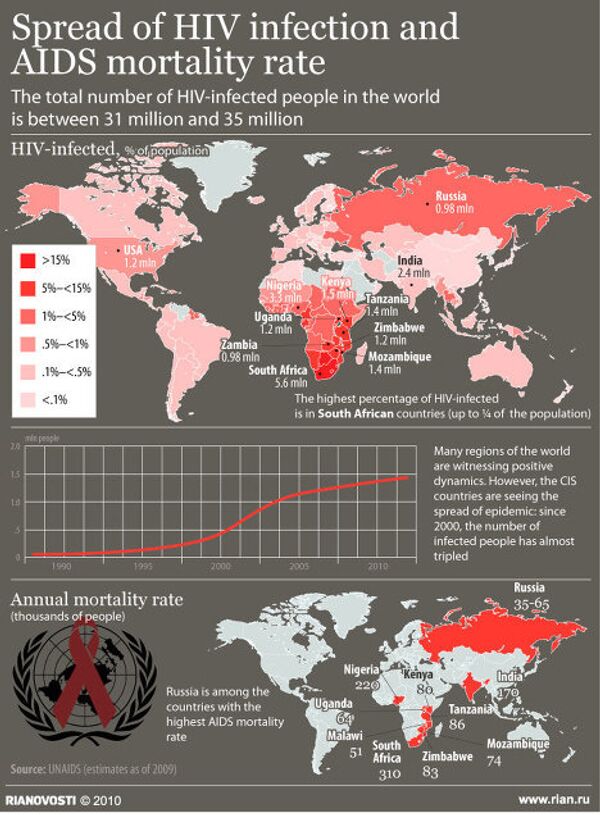 Spread of HIV infection around the world  - Sputnik International