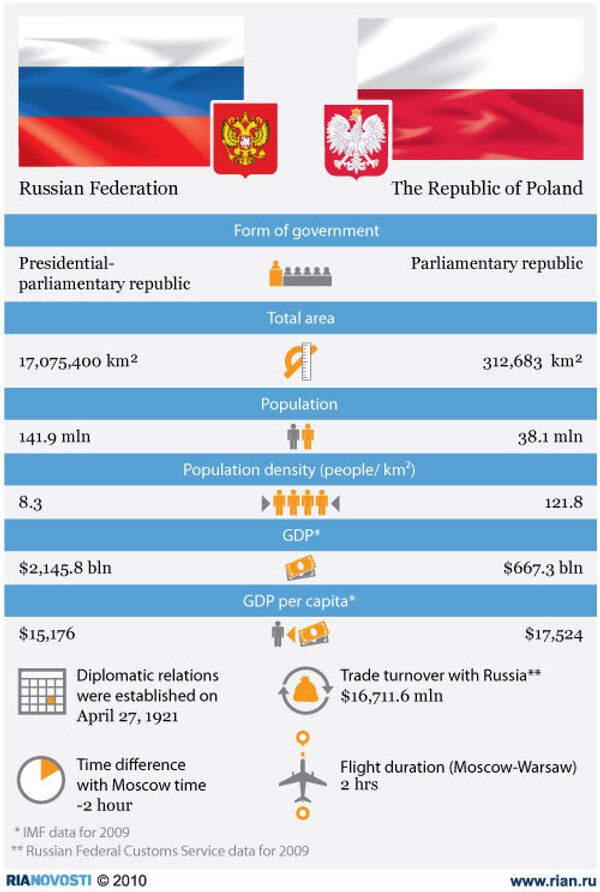 Russia-Poland: bilateral relations - Sputnik International