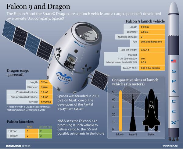 Falcon 9 and Dragon - Sputnik International