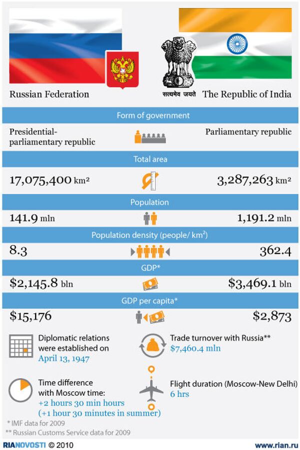 Russia-India: bilateral relations - Sputnik International